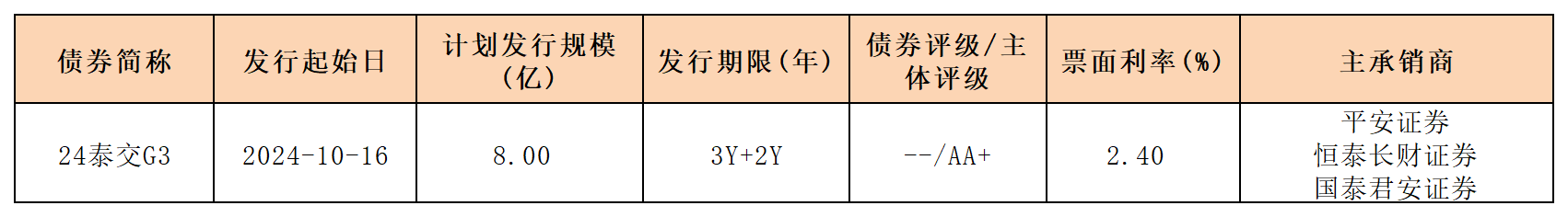 周报新发行债券 10.18_一般公司债.png