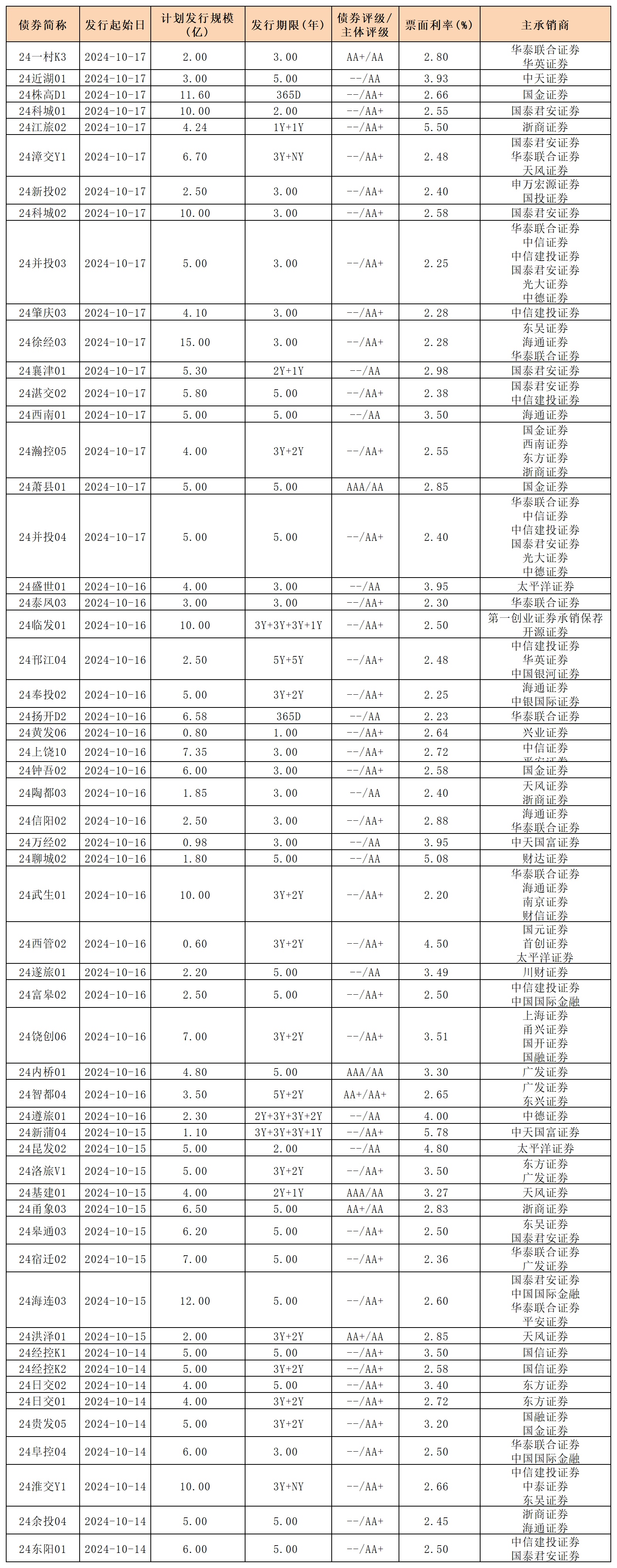 周报新发行债券 10.18_私募债.png