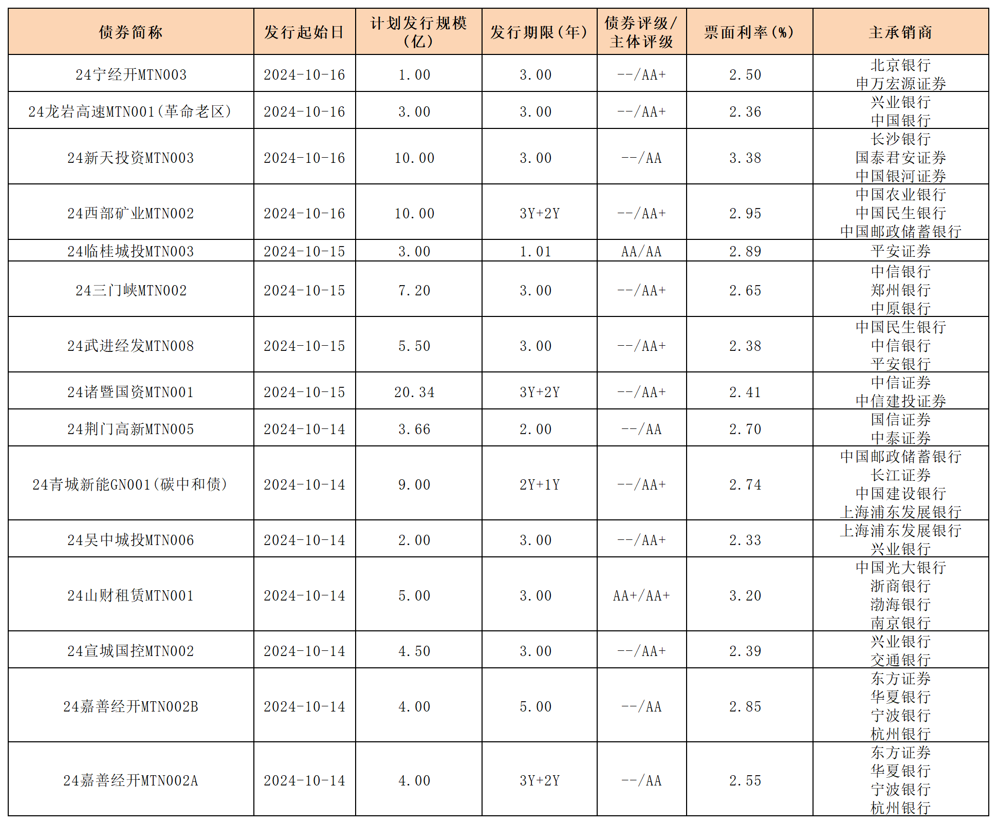 周报新发行债券 10.18_中期票据.png