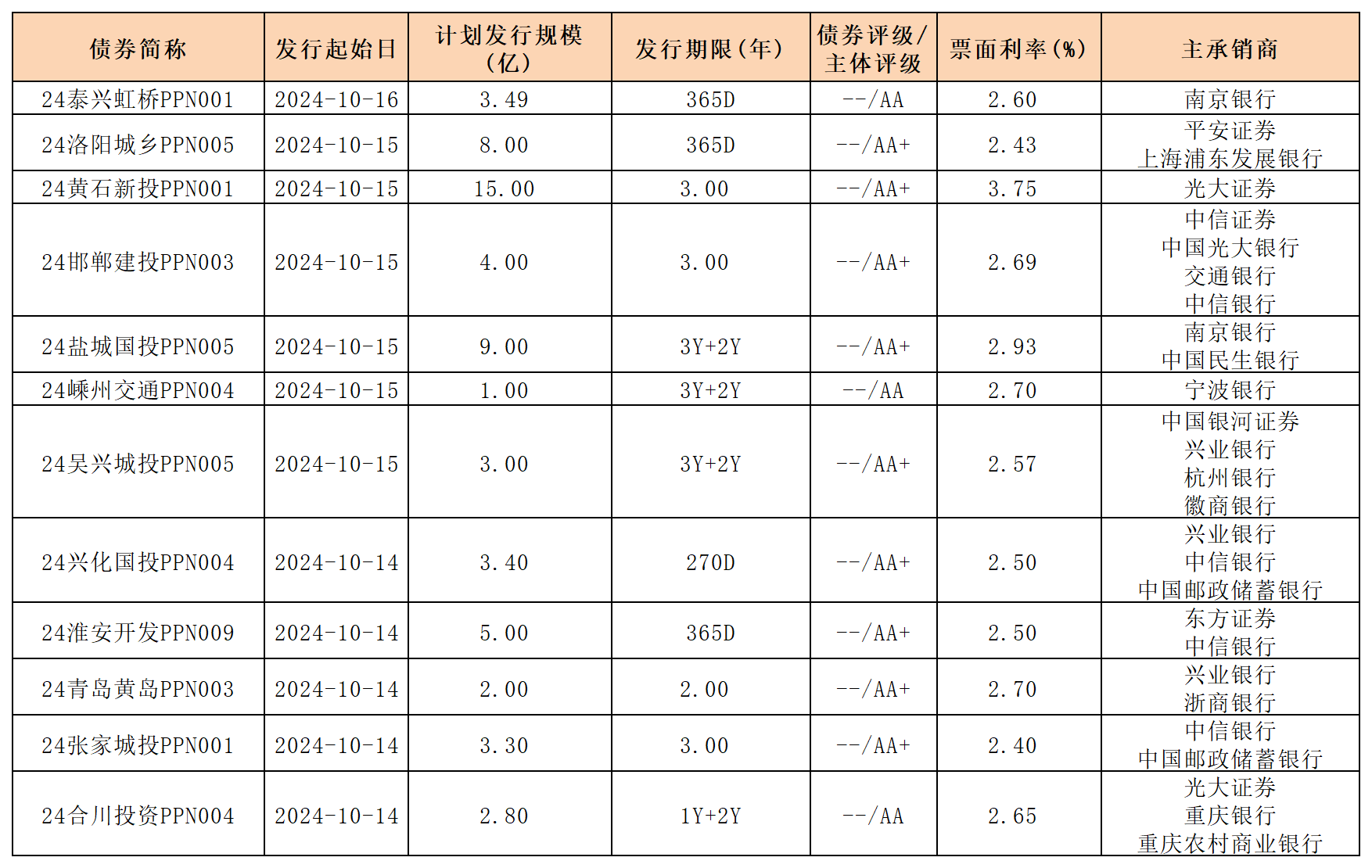 周报新发行债券 10.18_PPN.png