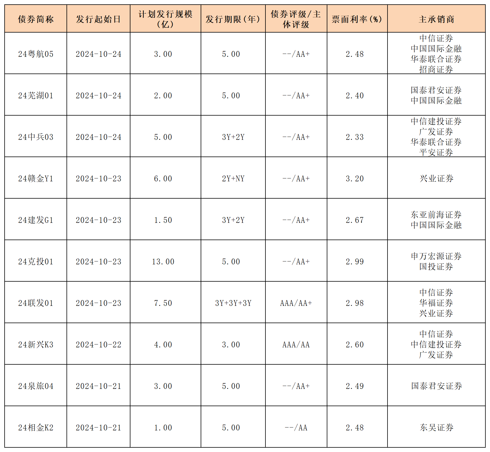 周报新发行债券 10.25_一般公司债(1).png