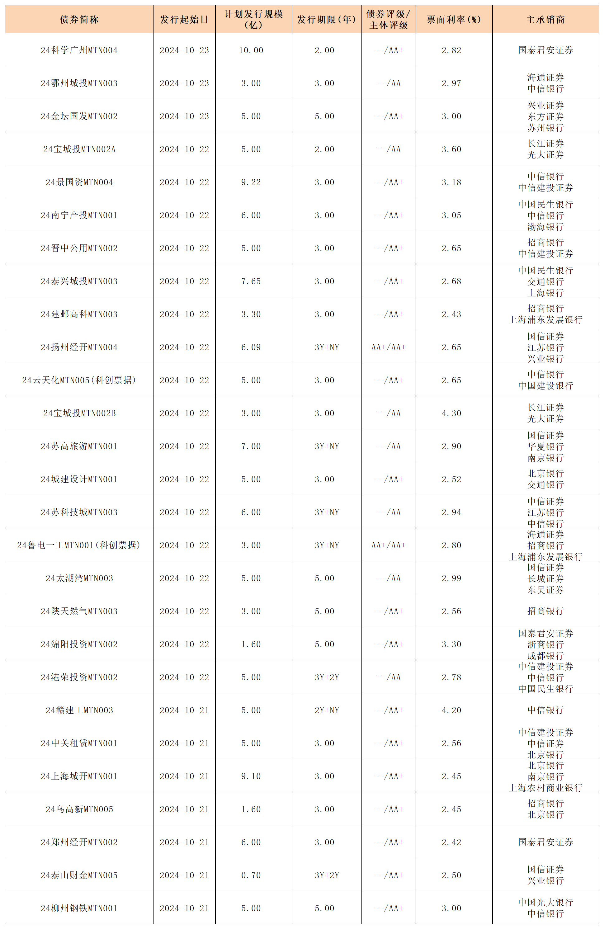 周报新发行债券 10.25_中期票据(1).png