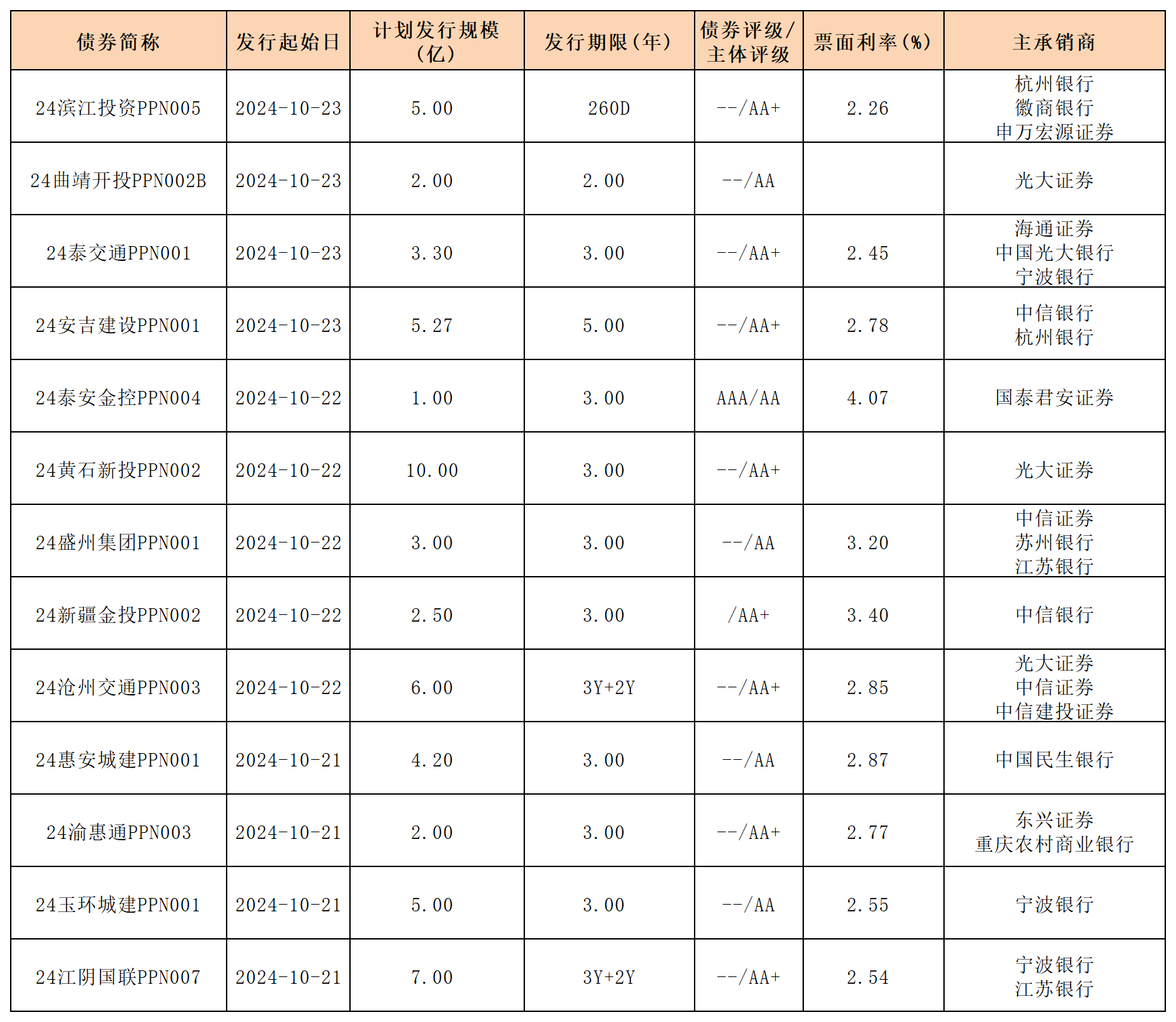 周报新发行债券 10.25_PPN(1).png