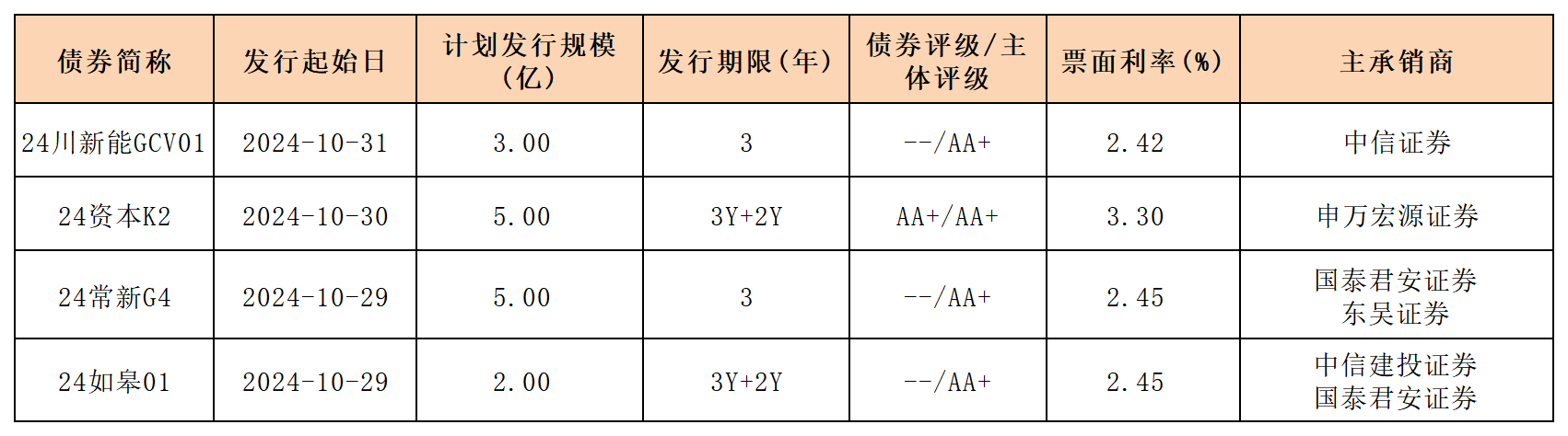 11.1周报新发行债券_一般公司债(1).png