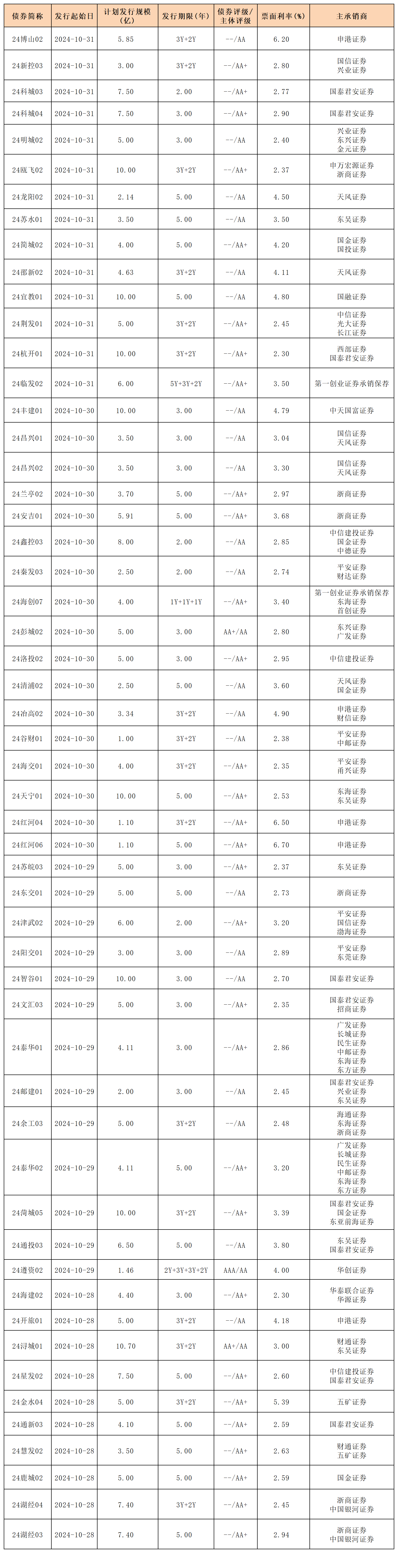 11.1周报新发行债券_私募债.png