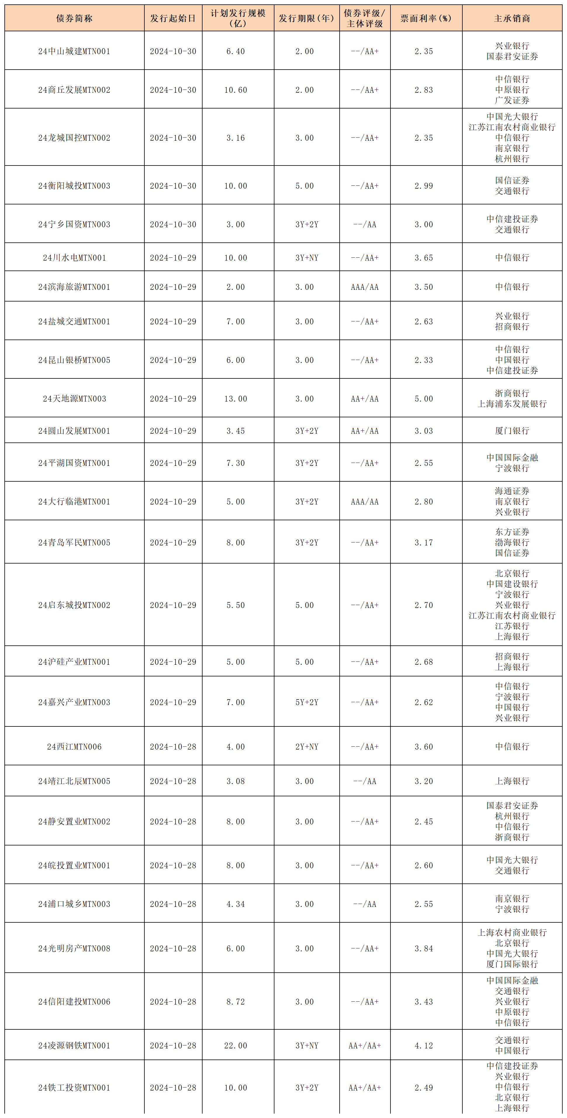 11.1周报新发行债券_中期票据.png