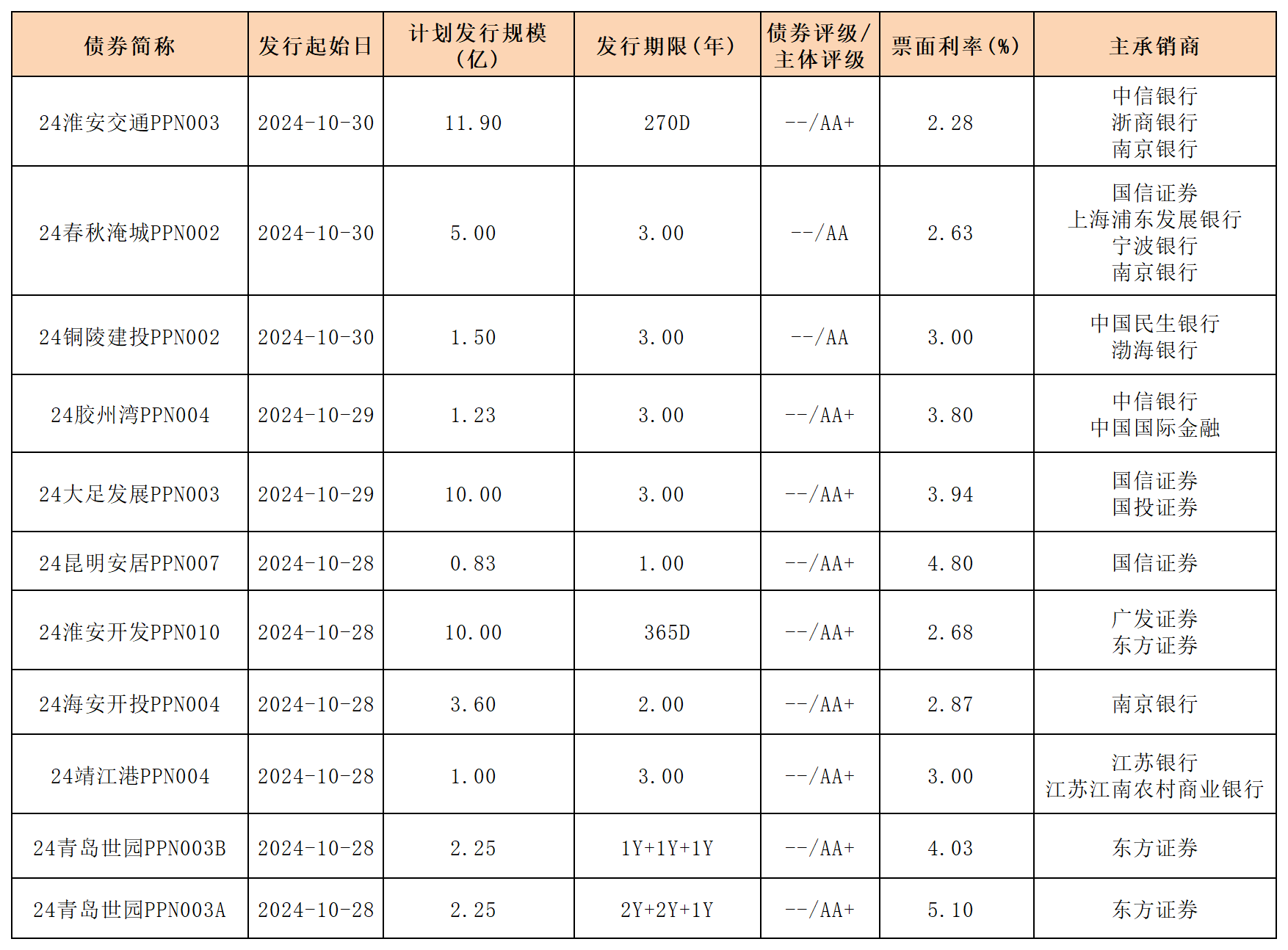 11.1周报新发行债券_PPN.png