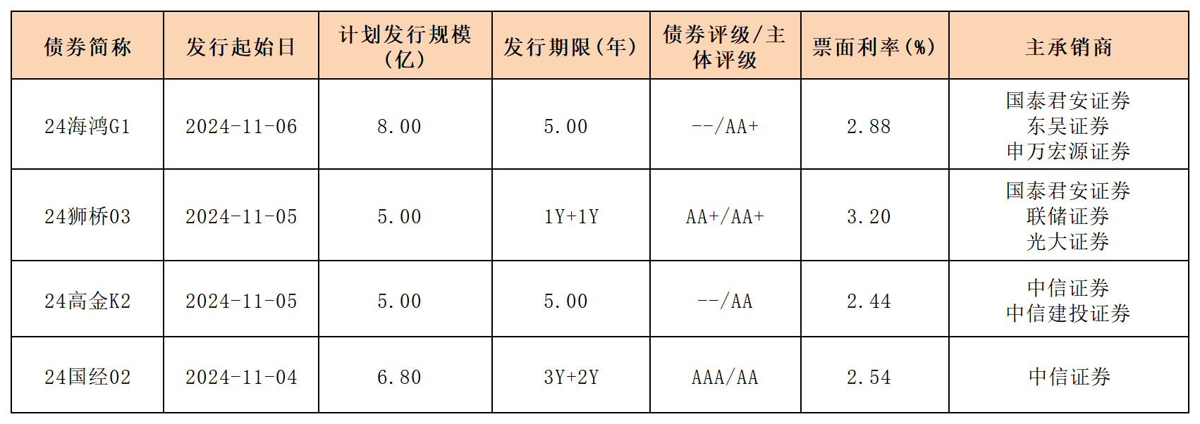 周报新发行债券 11.08_一般公司债.png