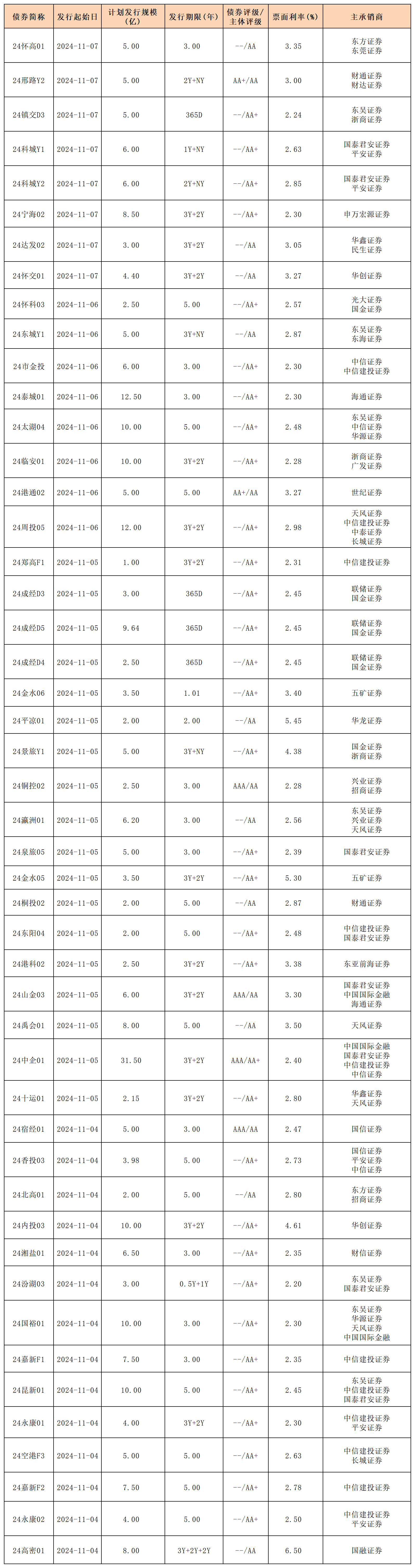 周报新发行债券 11.08_私募债.png