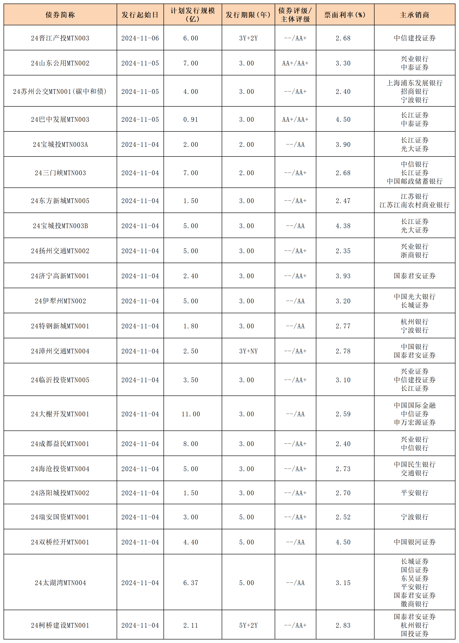 周报新发行债券 11.08_中期票据.png