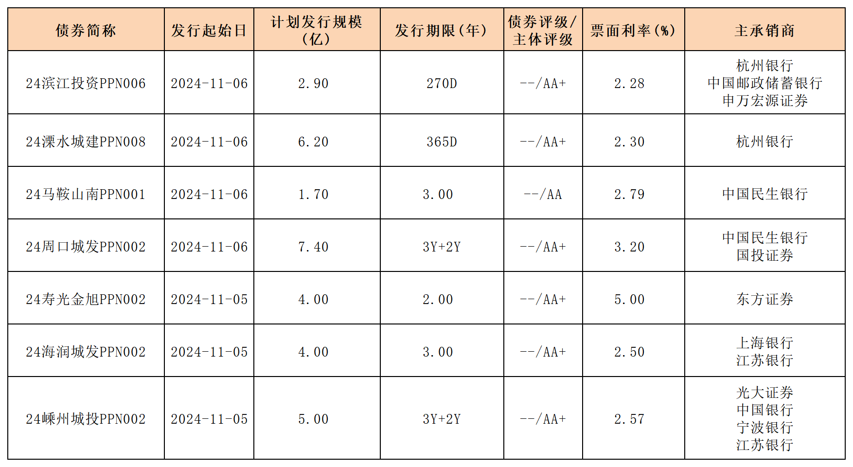 周报新发行债券 11.08_PPN.png