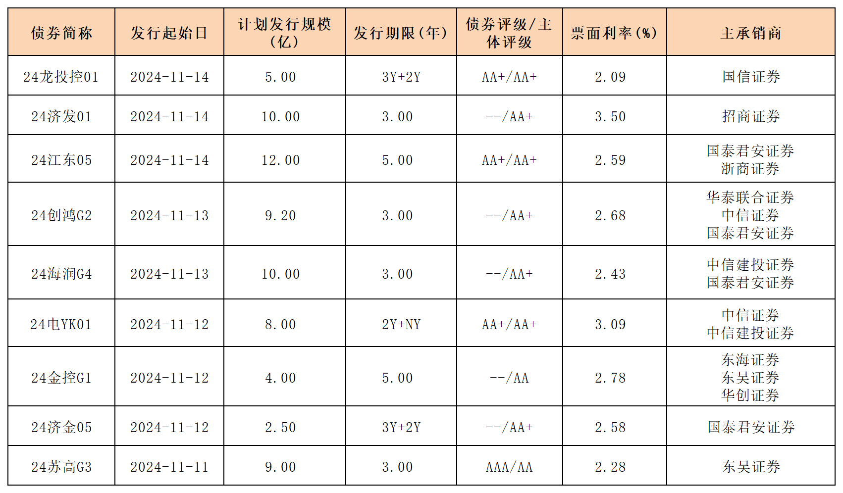 周报新发行债券 11.15_一般公司债.png