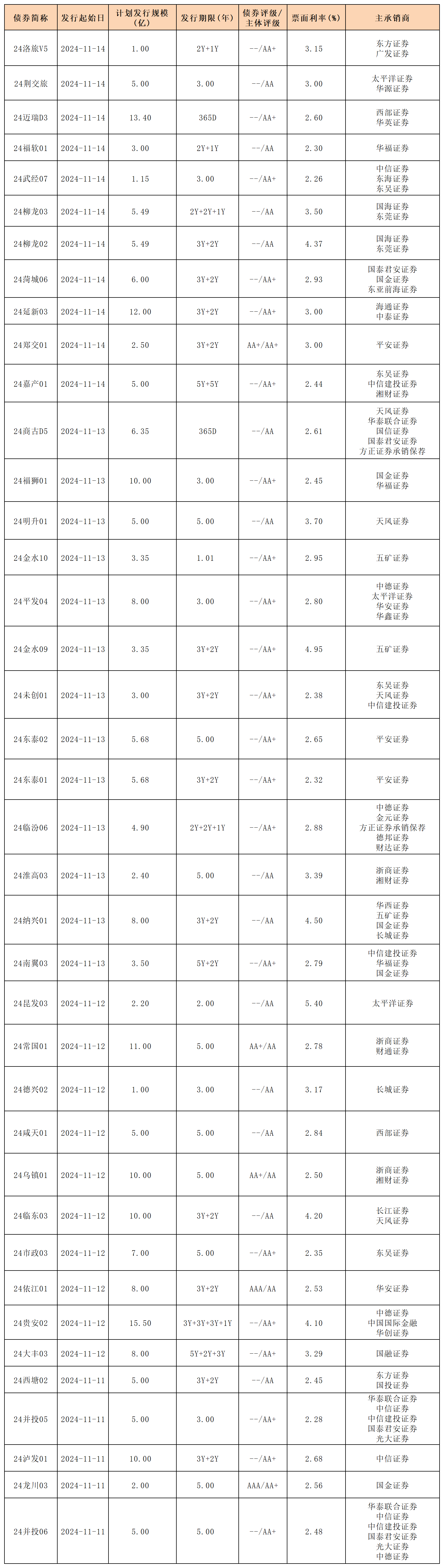 周报新发行债券 11.15_私募债.png