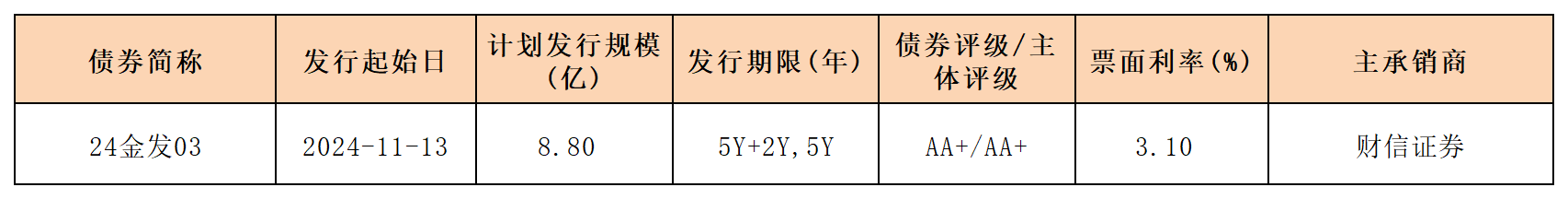 周报新发行债券 11.15_一般企业债.png