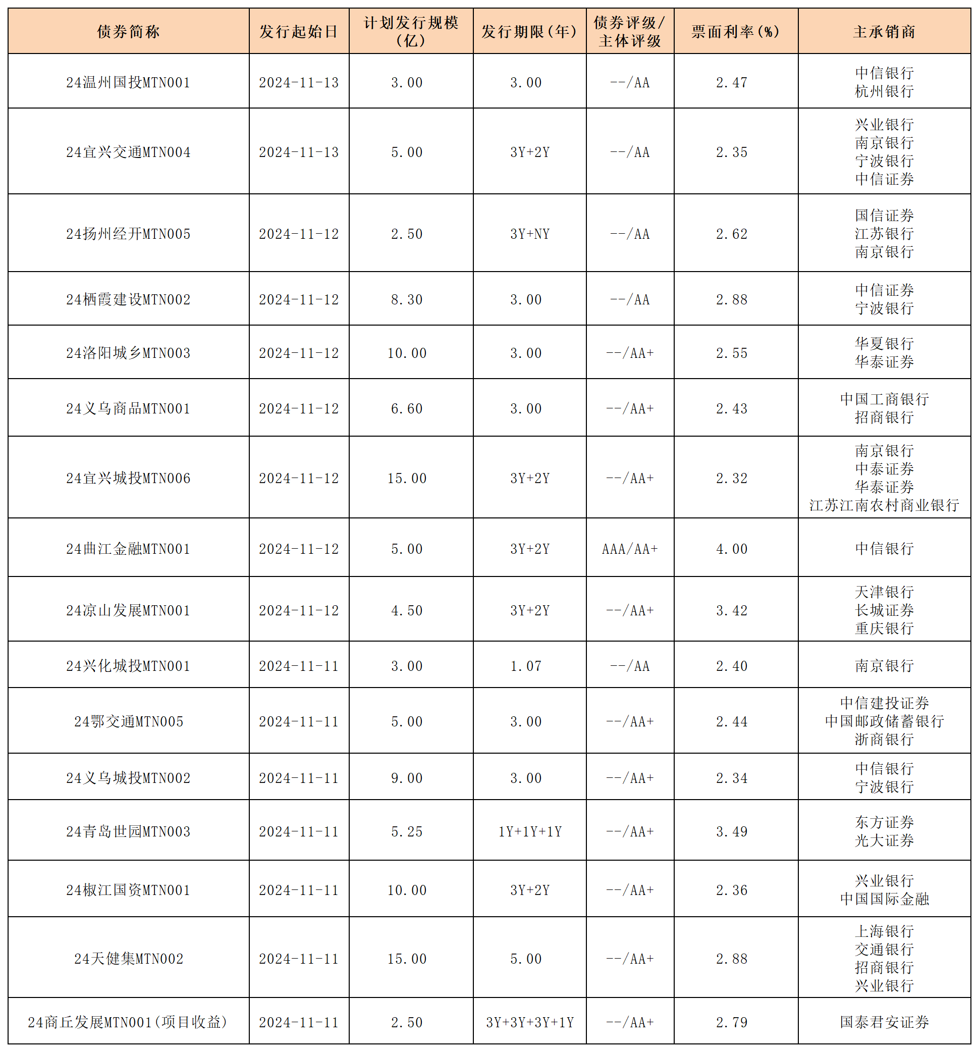 周报新发行债券 11.15_中期票据.png