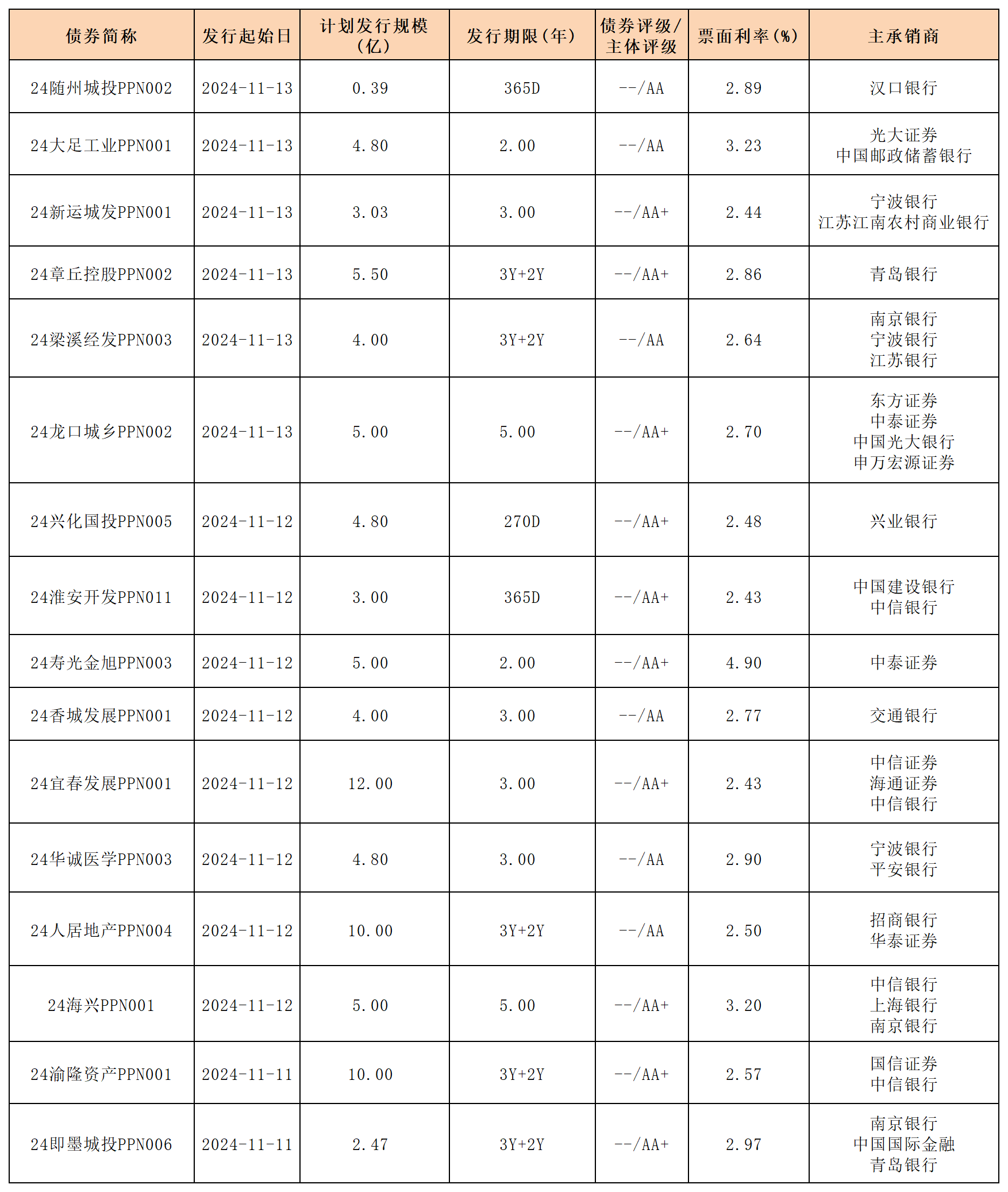 周报新发行债券 11.15_PPN.png