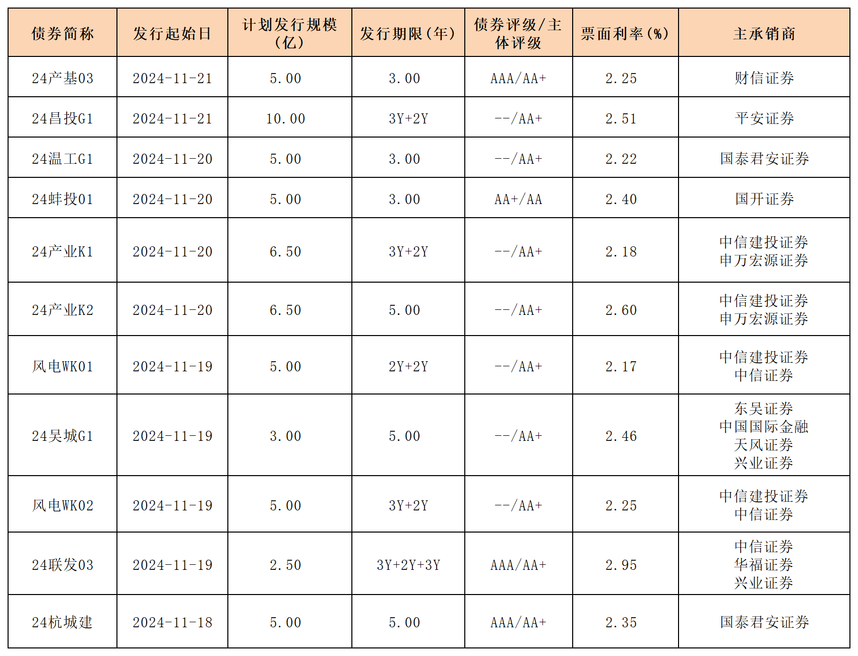 周报新发行债券 11.22_一般公司债.png