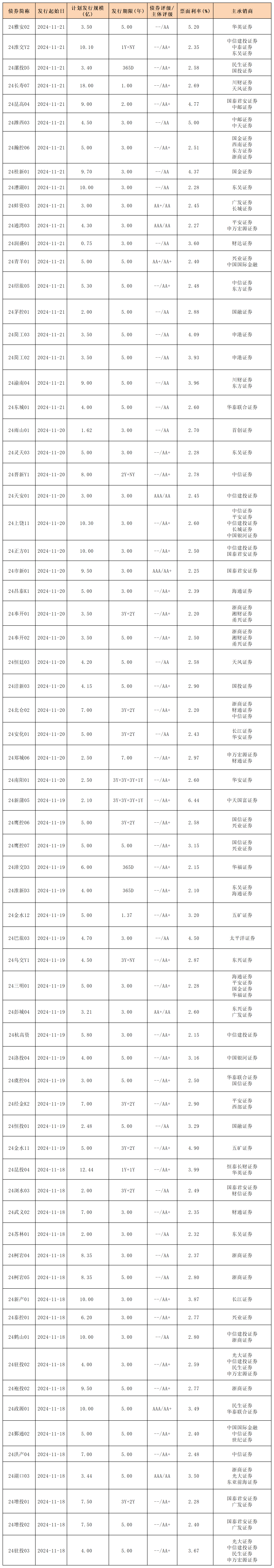 周报新发行债券 11.22_私募债.png