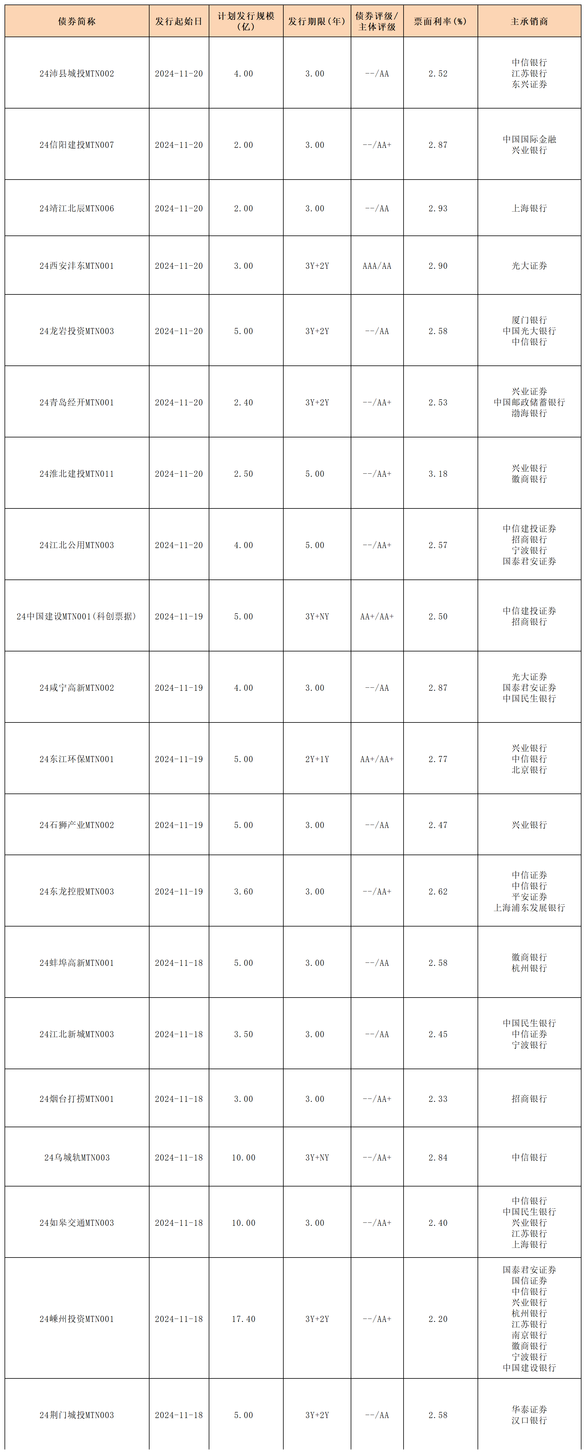 周报新发行债券 11.22_中期票据.png