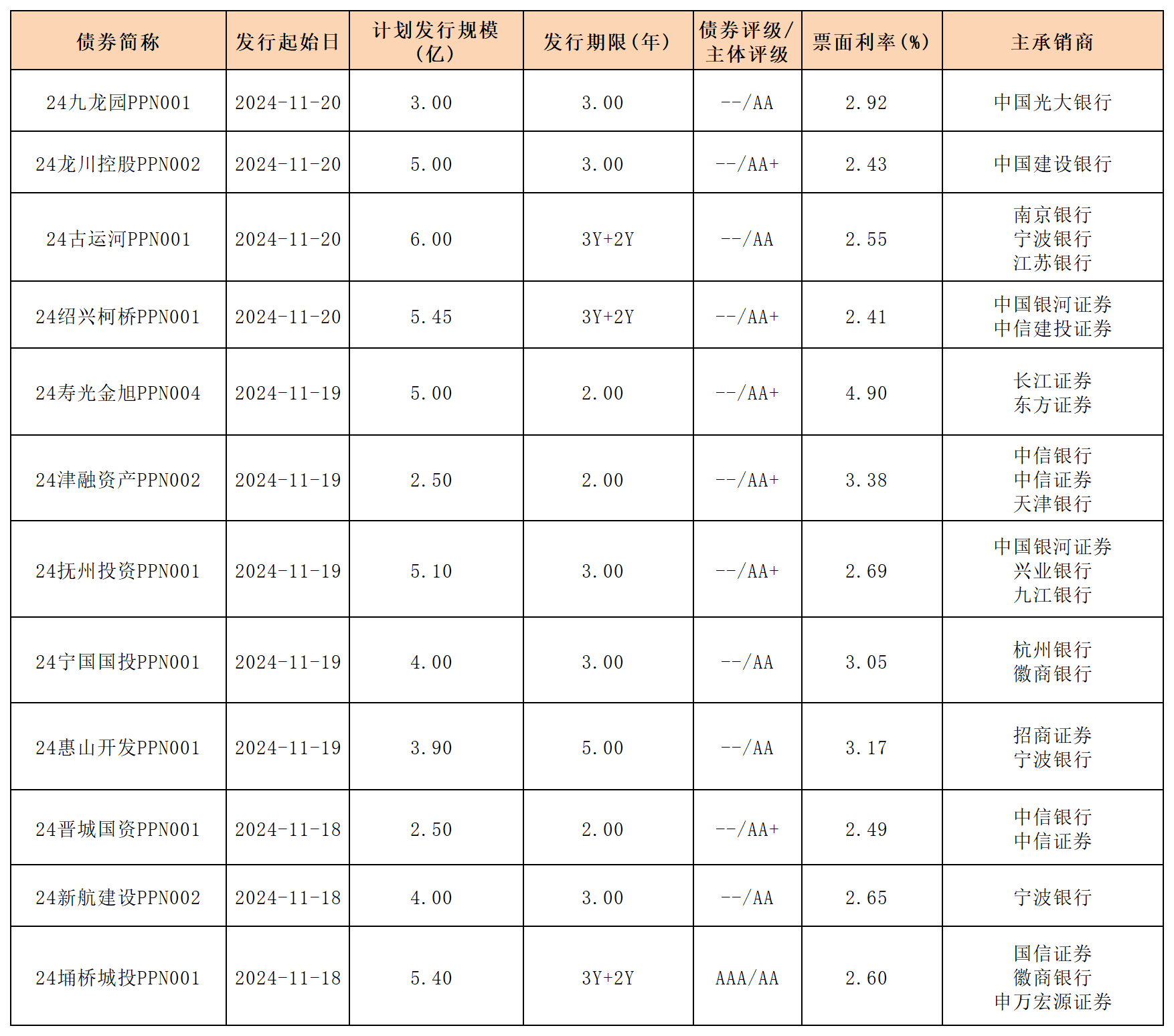 周报新发行债券 11.22_PPN.png